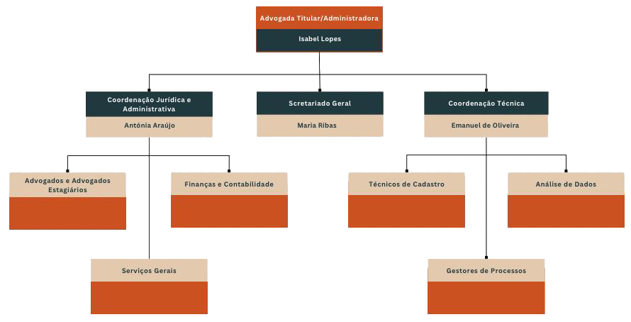 Organograma IL - Advogados, RL